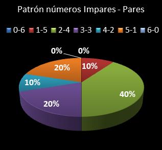 estadisticas la primitiva patron de numeros impares � pares