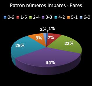estadisticas la primitiva patron de numeros impares  pares