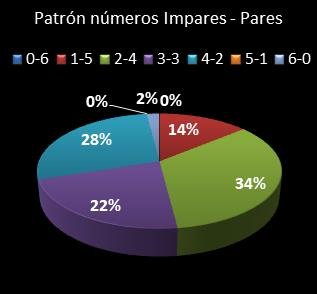 estadisticas la primitiva patron de numeros impares � pares
