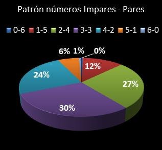 estadisticas la primitiva patron de numeros impares � pares