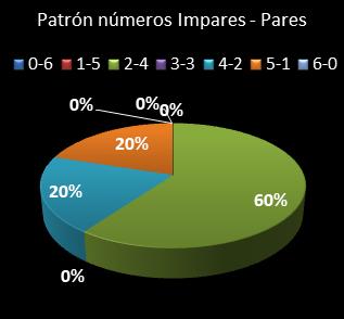estadisticas la primitiva patron de numeros impares  pares