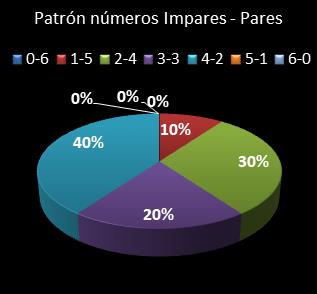 estadisticas la primitiva patron de numeros impares � pares