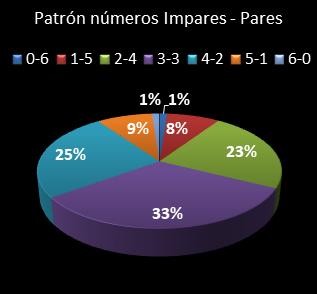 estadisticas la primitiva patron de numeros impares  pares