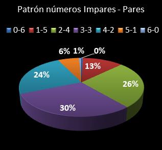 estadisticas la primitiva patron de numeros impares � pares