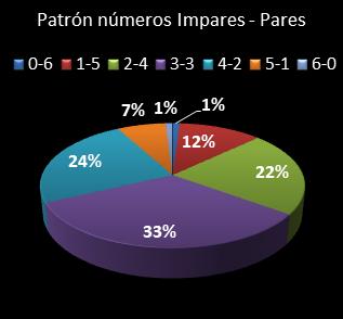 estadisticas la primitiva patron de numeros impares  pares