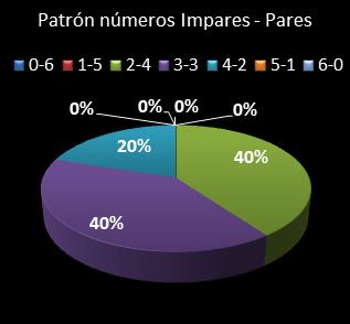 estadisticas la primitiva patron de numeros impares � pares