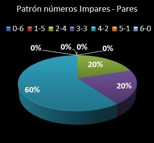 estadisticas la primitiva patron de numeros impares � pares