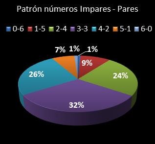 estadisticas la primitiva patron de numeros impares � pares