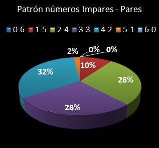 estadisticas la primitiva patron de numeros impares � pares