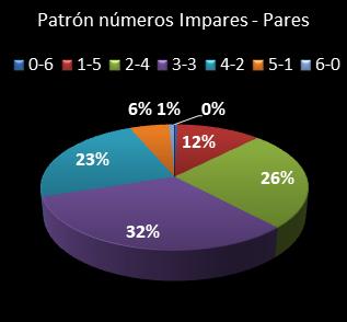 estadisticas la primitiva patron de numeros impares � pares