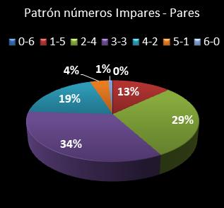estadisticas la primitiva patron de numeros impares � pares