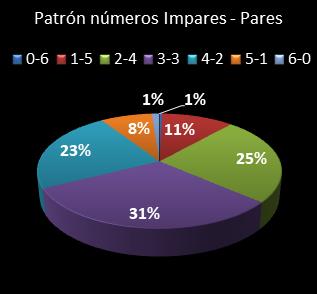 estadisticas la primitiva patron de numeros impares � pares