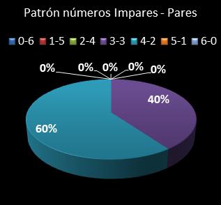 estadisticas la primitiva patron de numeros impares  pares
