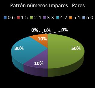 estadisticas la primitiva patron de numeros impares  pares