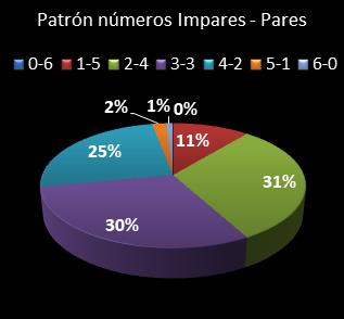 estadisticas la primitiva patron de numeros impares � pares