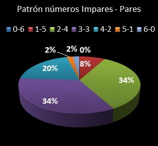 estadisticas la primitiva patron de numeros impares � pares