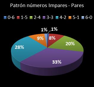 estadisticas la primitiva patron de numeros impares  pares