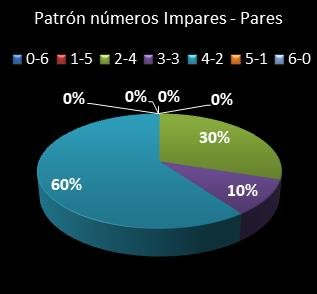 estadisticas la primitiva patron de numeros impares � pares