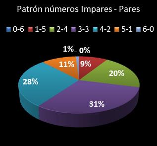 estadisticas la primitiva patron de numeros impares  pares