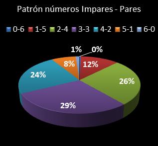 estadisticas la primitiva patron de numeros impares � pares