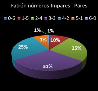 estadisticas la primitiva patron de numeros impares � pares