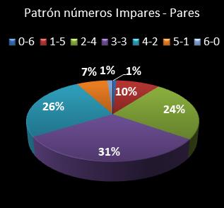 estadisticas la primitiva patron de numeros impares � pares