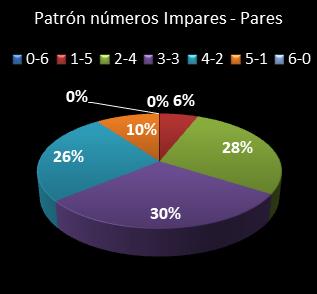 estadisticas la primitiva patron de numeros impares � pares