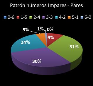 estadisticas la primitiva patron de numeros impares � pares