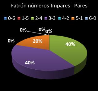 estadisticas la primitiva patron de numeros impares � pares
