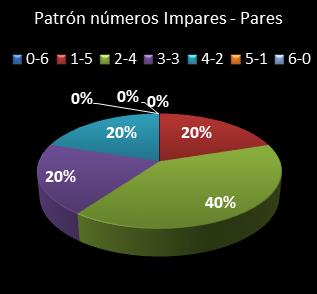 estadisticas la primitiva patron de numeros impares � pares