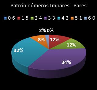 estadisticas la primitiva patron de numeros impares  pares