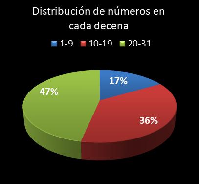 estadisticas lototurf distribucion de numeros en cada decena