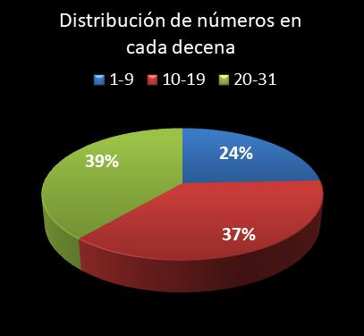 estadisticas lototurf distribucion de numeros en cada decena