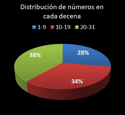 estadisticas lototurf distribucion de numeros en cada decena