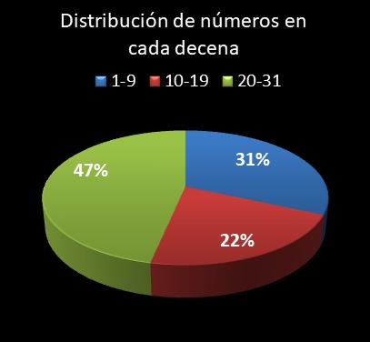 estadisticas lototurf distribucion de numeros en cada decena