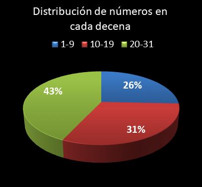 estadisticas lototurf distribucion de numeros en cada decena