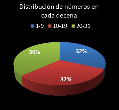 estadisticas lototurf distribucion de numeros en cada decena
