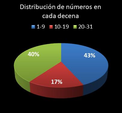 estadisticas lototurf distribucion de numeros en cada decena