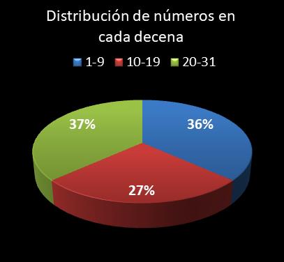 estadisticas lototurf distribucion de numeros en cada decena