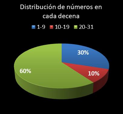 estadisticas lototurf distribucion de numeros en cada decena