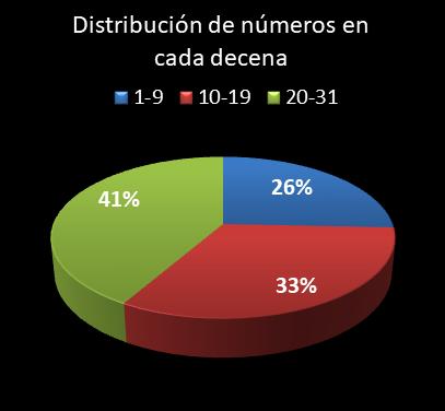 estadisticas lototurf distribucion de numeros en cada decena