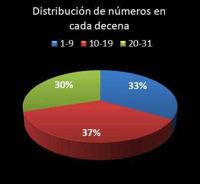 estadisticas lototurf distribucion de numeros en cada decena