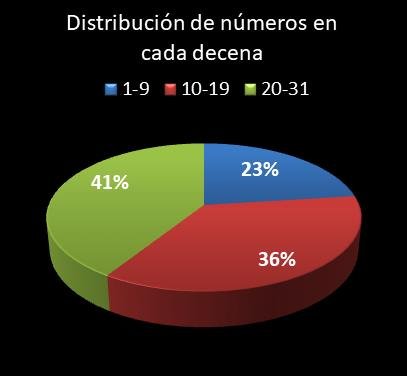 estadisticas lototurf distribucion de numeros en cada decena
