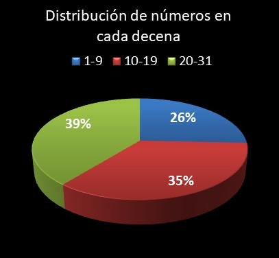 estadisticas lototurf distribucion de numeros en cada decena