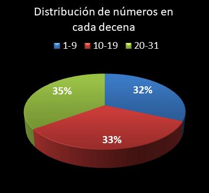 estadisticas lototurf distribucion de numeros en cada decena