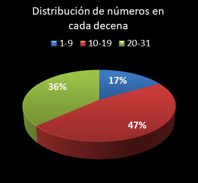 estadisticas lototurf distribucion de numeros en cada decena