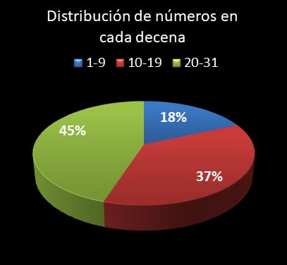 estadisticas lototurf distribucion de numeros en cada decena