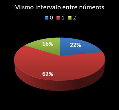 estadisticas lototurf mismo intervalo entre nmeros