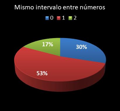 estadisticas lototurf mismo intervalo entre nmeros