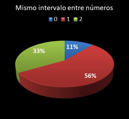 estadisticas lototurf mismo intervalo entre n�meros